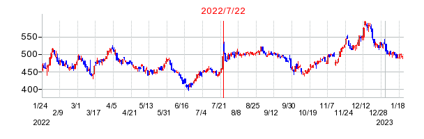 2022年7月22日 10:29前後のの株価チャート